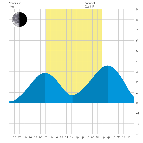 Nantucket tide chart for Thursday, October 24, 2024
