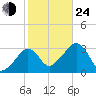 Nantucket tide chart for Thursday, October 24, 2024