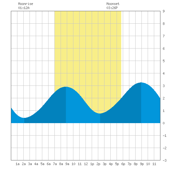 Nantucket tide chart for Saturday, October 26, 2024