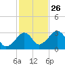 Nantucket tide chart for Saturday, October 26, 2024