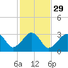 Nantucket tide chart for Tuesday, October 29, 2024