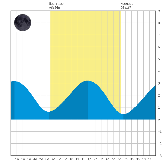 Nantucket tide chart for Wednesday, October 2, 2024
