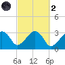 Nantucket tide chart for Wednesday, October 2, 2024