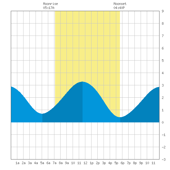 Nantucket tide chart for Wednesday, October 30, 2024
