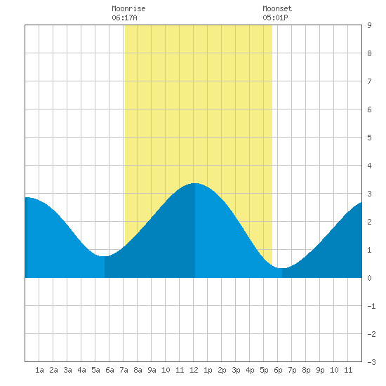 Nantucket tide chart for Thursday, October 31, 2024