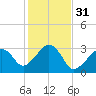 Nantucket tide chart for Thursday, October 31, 2024