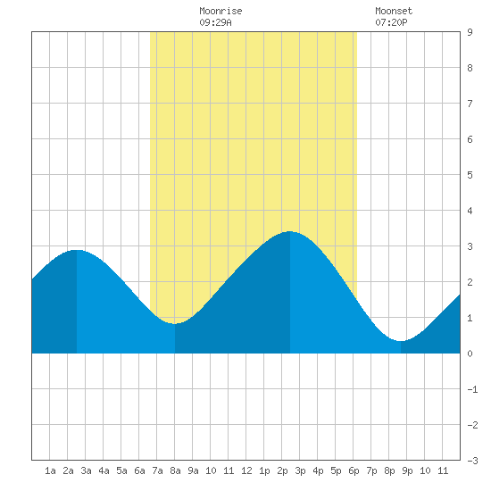 Nantucket tide chart for Saturday, October 5, 2024