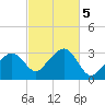 Nantucket tide chart for Saturday, October 5, 2024