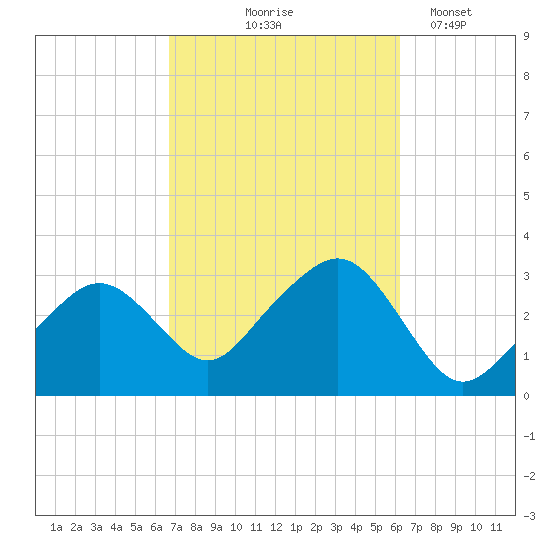 Nantucket tide chart for Sunday, October 6, 2024