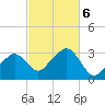 Nantucket tide chart for Sunday, October 6, 2024