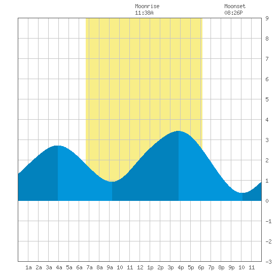 Nantucket tide chart for Monday, October 7, 2024