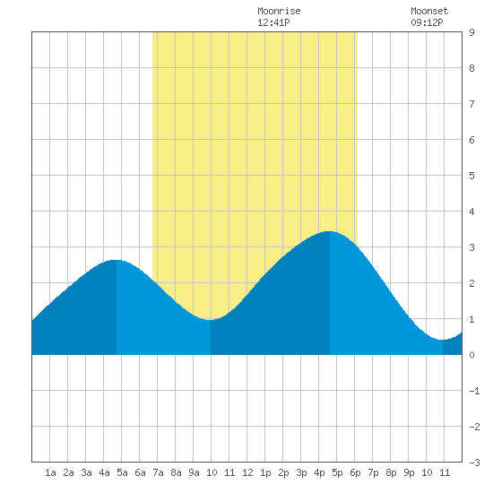 Nantucket tide chart for Tuesday, October 8, 2024