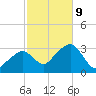 Nantucket tide chart for Wednesday, October 9, 2024