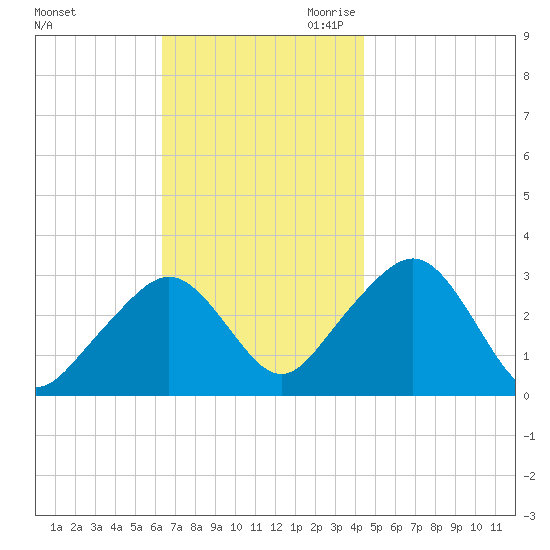 Nantucket tide chart for Sunday, November 10, 2024