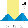 Nantucket tide chart for Sunday, November 10, 2024