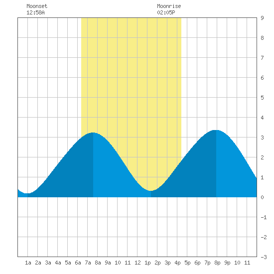 Nantucket tide chart for Monday, November 11, 2024