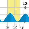 Nantucket tide chart for Tuesday, November 12, 2024