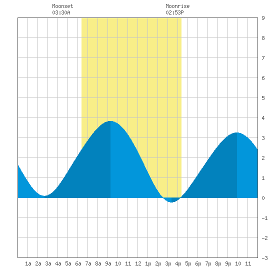 Nantucket tide chart for Wednesday, November 13, 2024