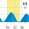 Nantucket tide chart for Wednesday, November 13, 2024