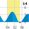 Nantucket tide chart for Thursday, November 14, 2024