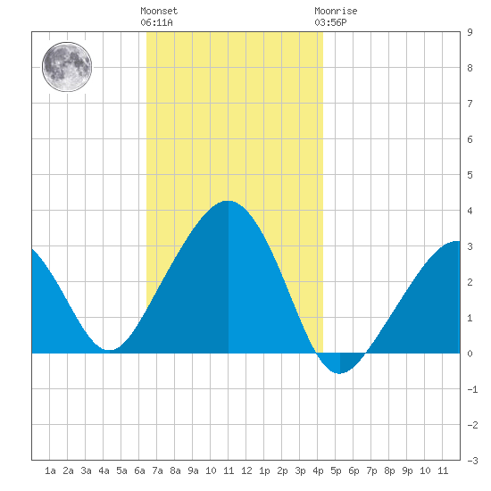 Nantucket tide chart for Friday, November 15, 2024