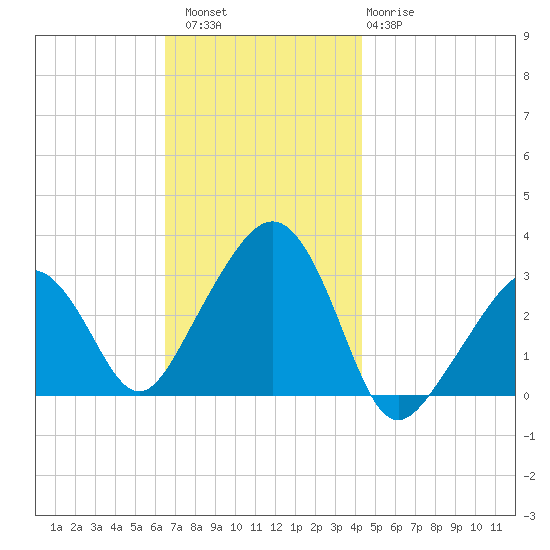 Nantucket tide chart for Saturday, November 16, 2024