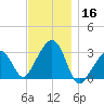 Nantucket tide chart for Saturday, November 16, 2024