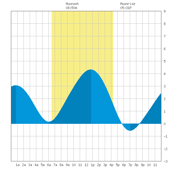Nantucket tide chart for Sunday, November 17, 2024