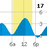 Nantucket tide chart for Sunday, November 17, 2024