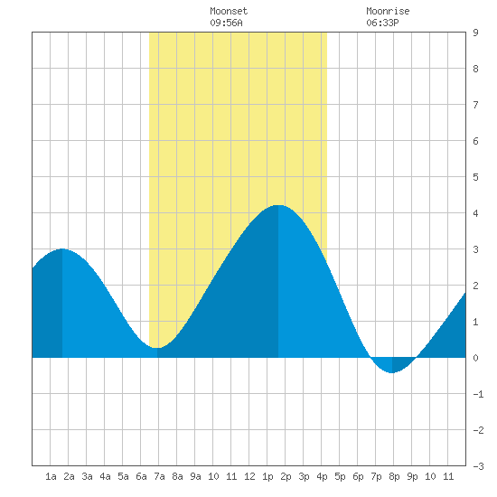 Nantucket tide chart for Monday, November 18, 2024