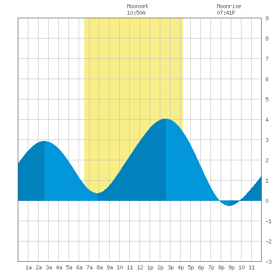 Nantucket tide chart for Tuesday, November 19, 2024