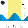 Nantucket tide chart for Friday, November 1, 2024