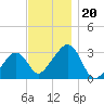 Nantucket tide chart for Wednesday, November 20, 2024