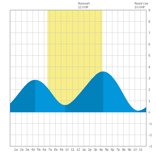 Nantucket tide chart for Thursday, November 21, 2024