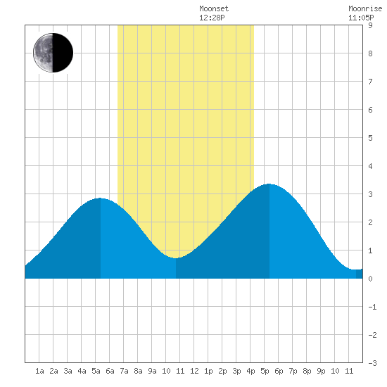 Nantucket tide chart for Friday, November 22, 2024