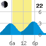 Nantucket tide chart for Friday, November 22, 2024