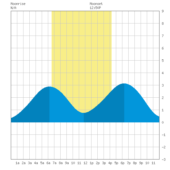 Nantucket tide chart for Saturday, November 23, 2024