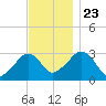 Nantucket tide chart for Saturday, November 23, 2024