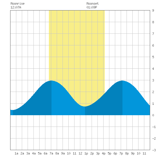 Nantucket tide chart for Sunday, November 24, 2024