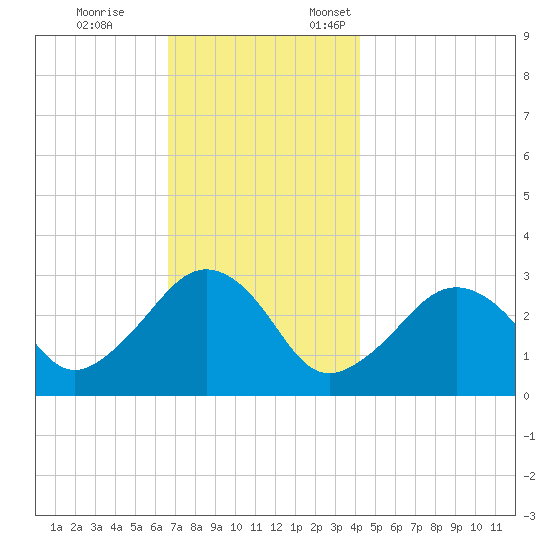 Nantucket tide chart for Tuesday, November 26, 2024