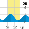Nantucket tide chart for Tuesday, November 26, 2024