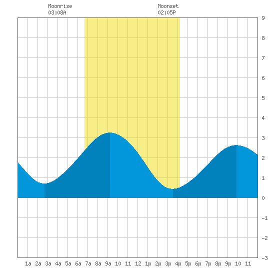 Nantucket tide chart for Wednesday, November 27, 2024