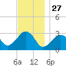 Nantucket tide chart for Wednesday, November 27, 2024