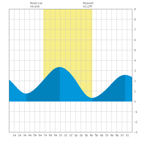 Nantucket tide chart for Thursday, November 28, 2024