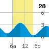 Nantucket tide chart for Thursday, November 28, 2024