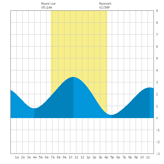 Nantucket tide chart for Friday, November 29, 2024