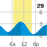 Nantucket tide chart for Friday, November 29, 2024