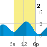 Nantucket tide chart for Saturday, November 2, 2024