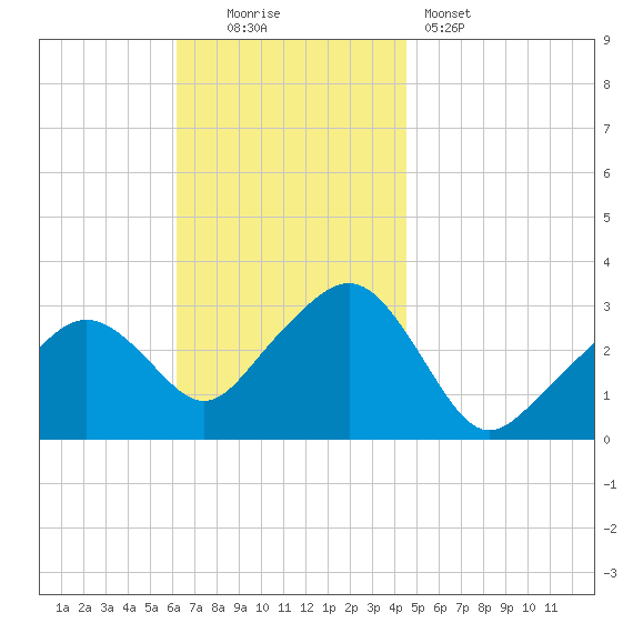 Nantucket tide chart for Sunday, November 3, 2024