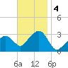 Nantucket tide chart for Monday, November 4, 2024
